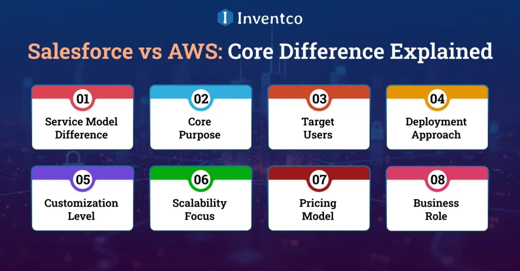 Salesforce vs AWS: Core Difference Explained