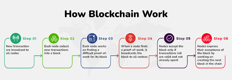 How Blockchain Application Work?