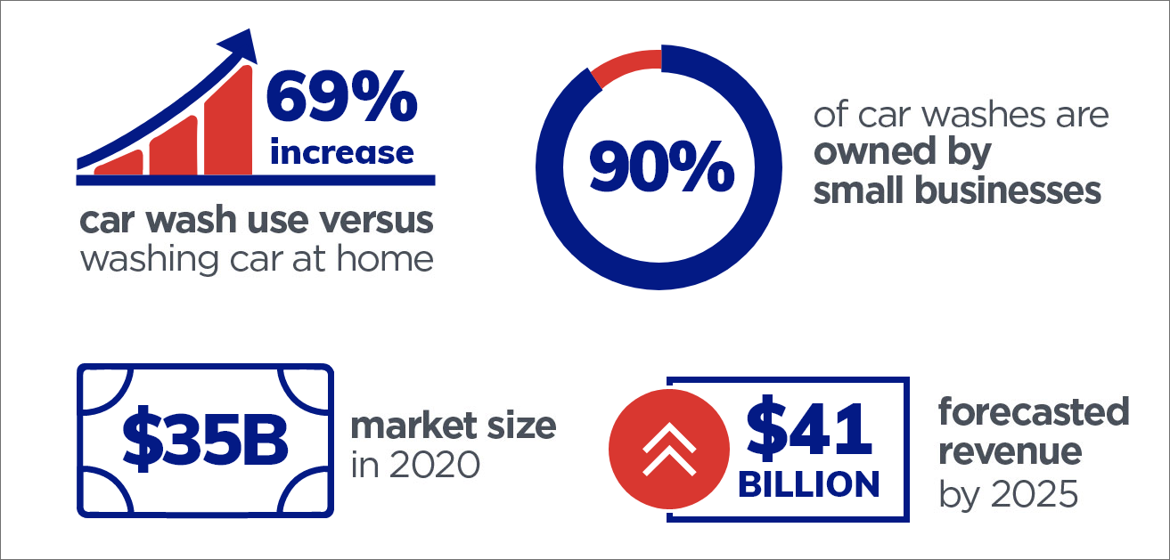 Market Size And Stats Car Wash App