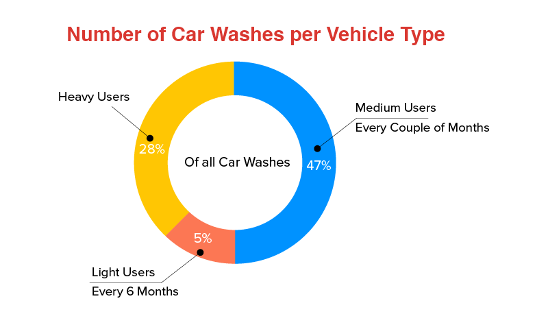 types of car wash mobile apps
