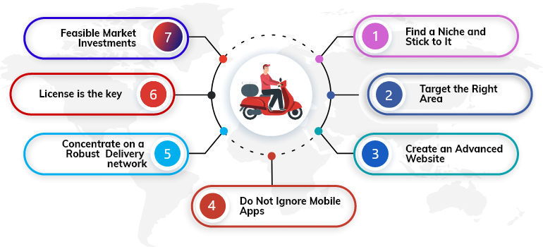 food delivery app development