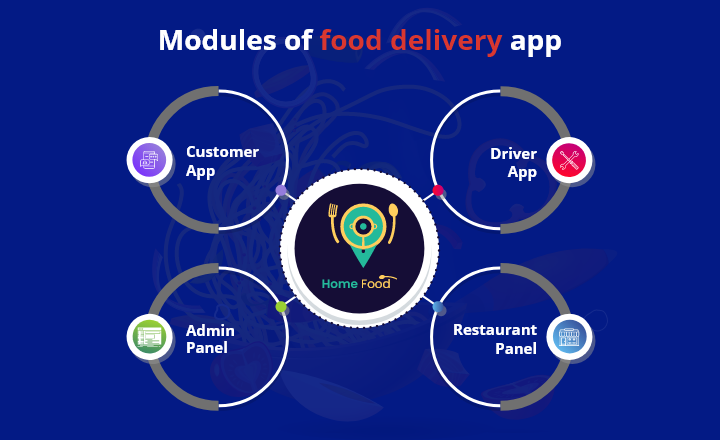 models of food delivery application