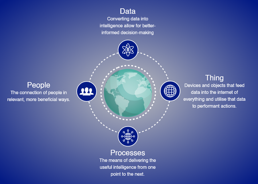 components of Internet of things