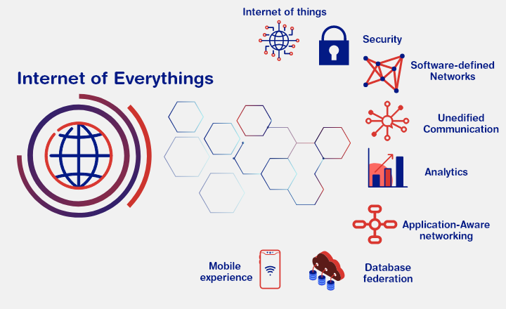 Internet of Everythings