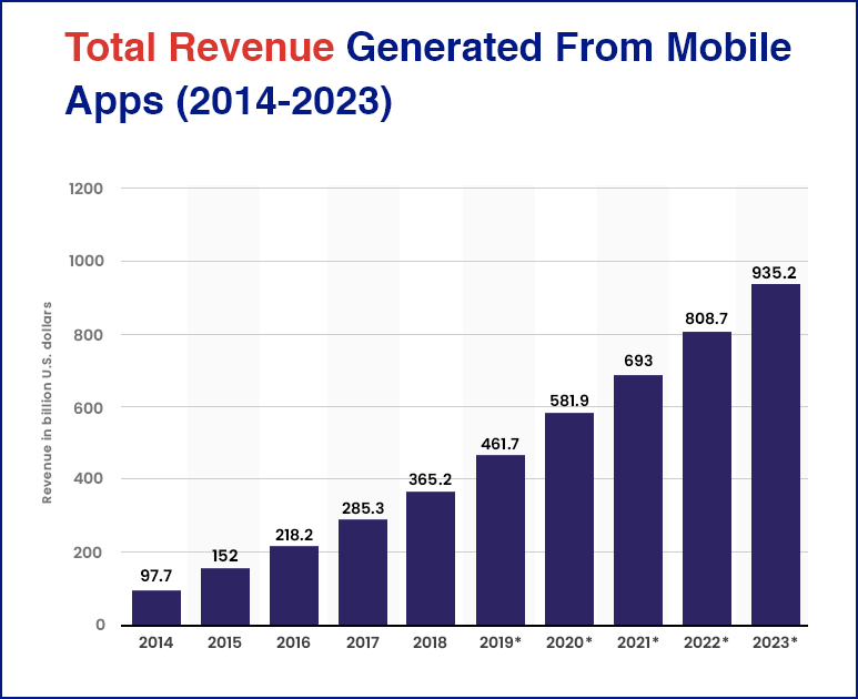 total revenue generated from mobile apps