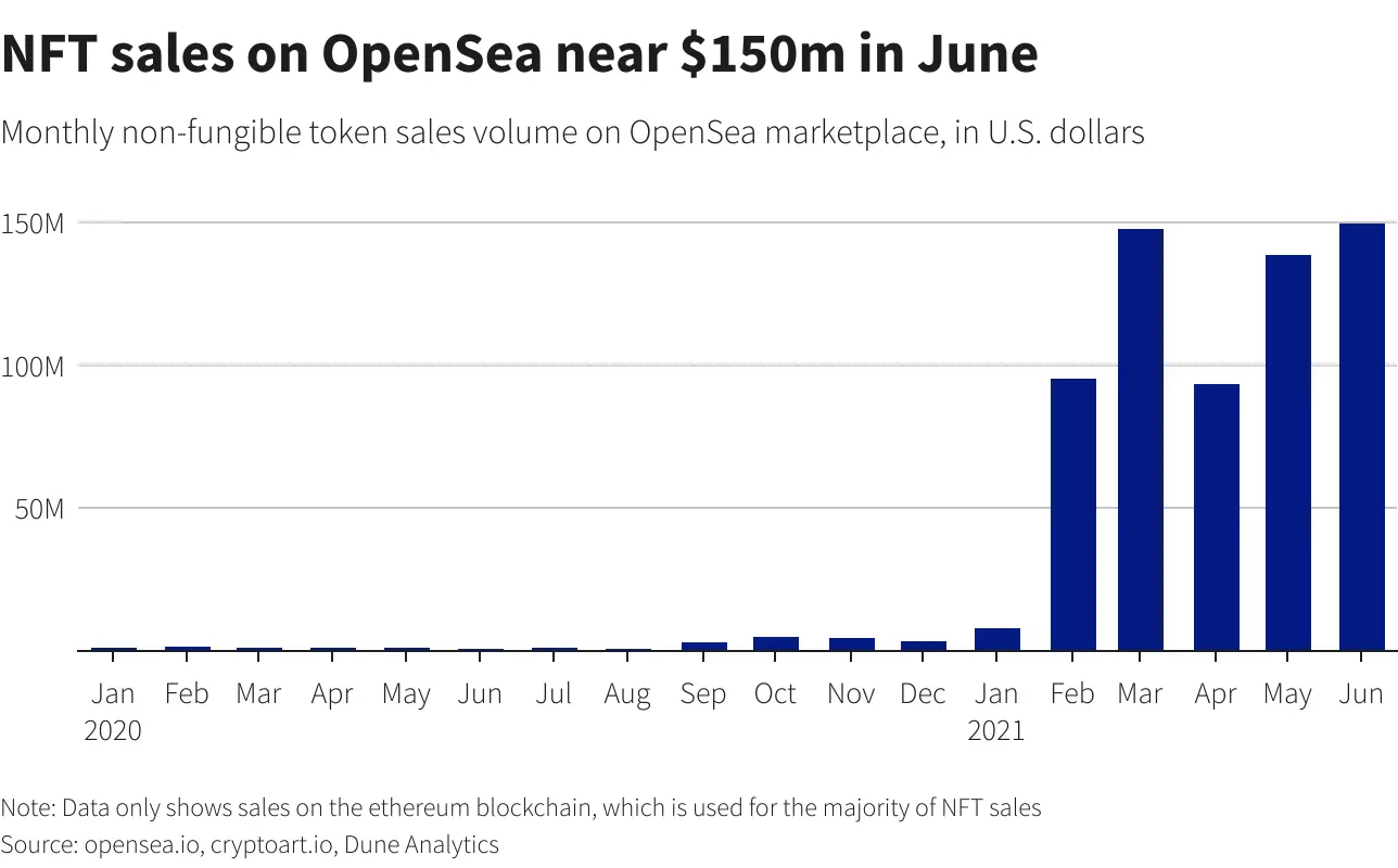 market and states of NFT