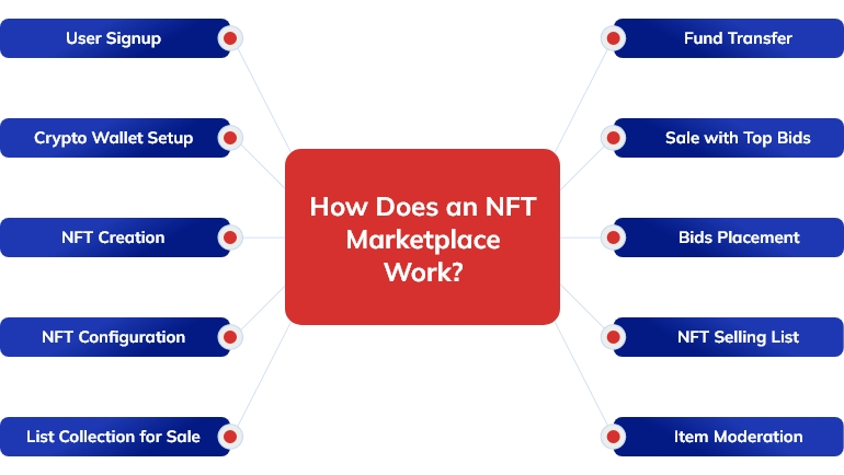 how does NFT Marketplace app work?