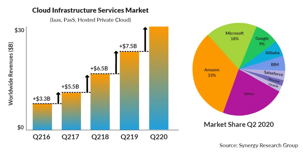 Market Share Of AWS And Salesforce