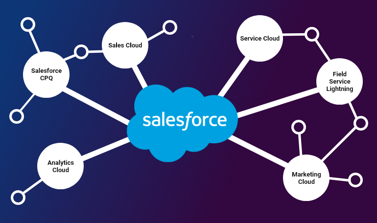 What Is Salesforce?