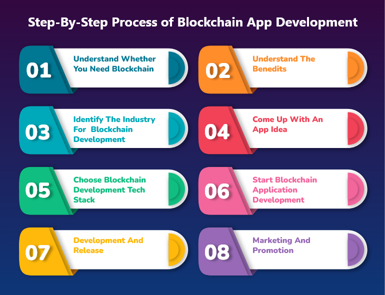 process of blockchain app development