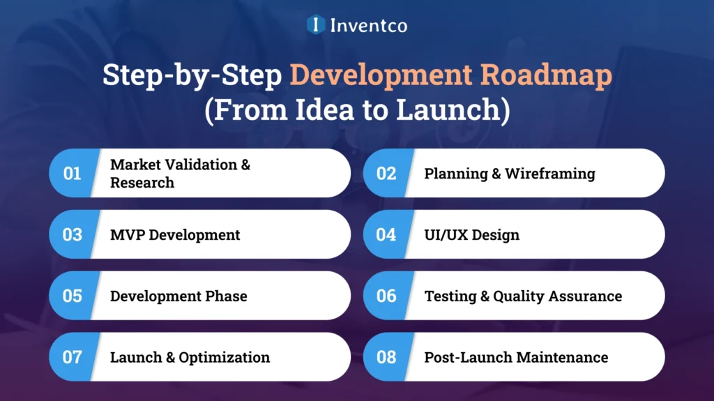 Step-by-Step Development Roadmap (From Idea to Launch)