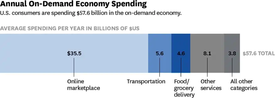 On-Demand Service Economy