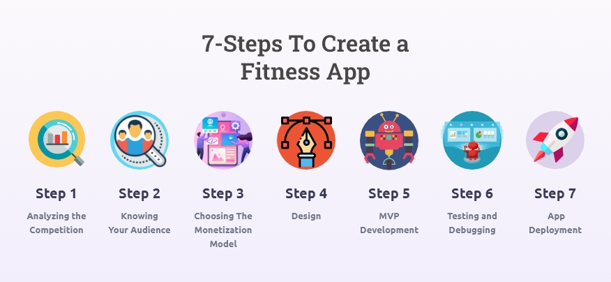 Steps to develop Fitness mobile application