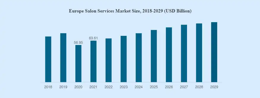 Market trends for beauty salon app
