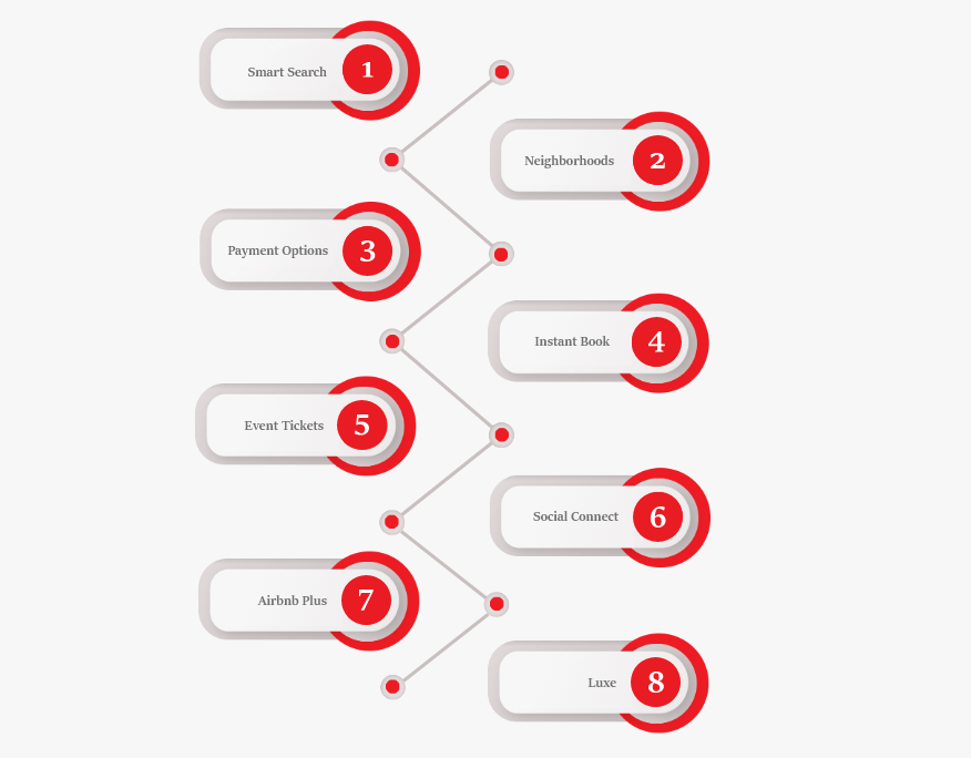 Airbnb Clone App Features For Guests 