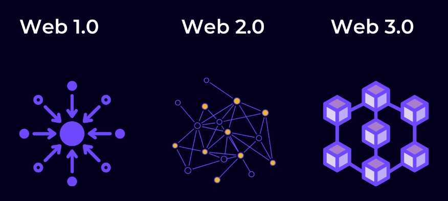 Difference Between Web3.0, Web2.0 and Web1.0