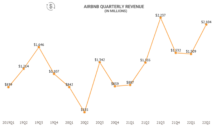 Airbnb Market