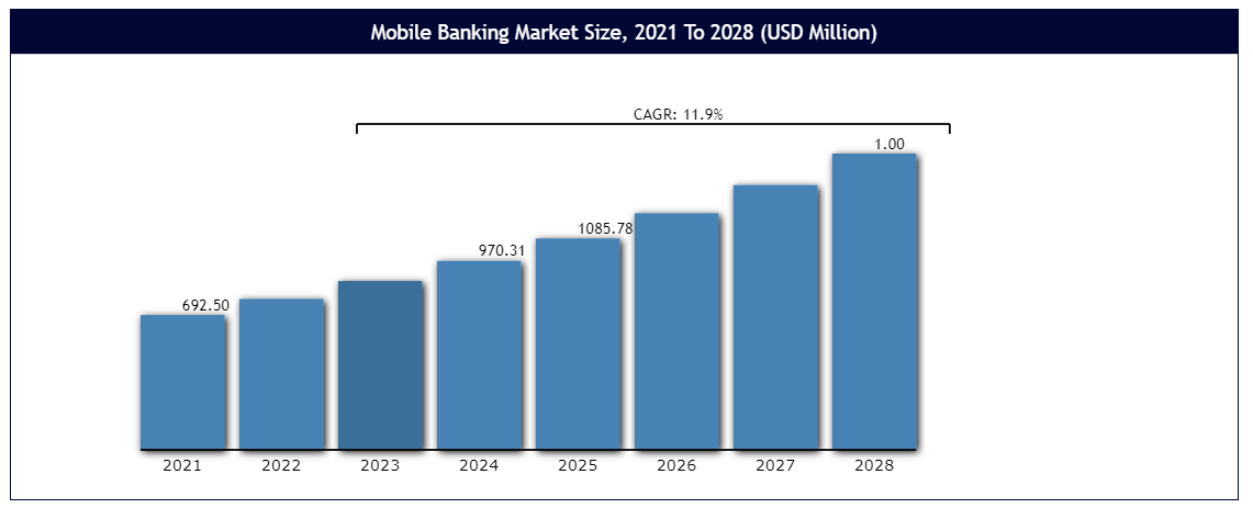 market and stats of mobile app