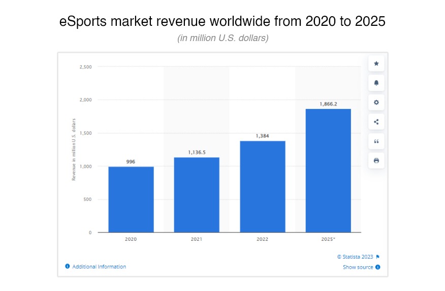 Esports revenue