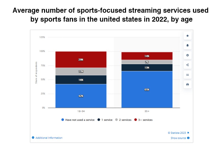 Sports Streaming Apps Market and Statistics 