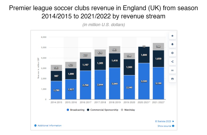 Sports Premier League Market and Statistics 