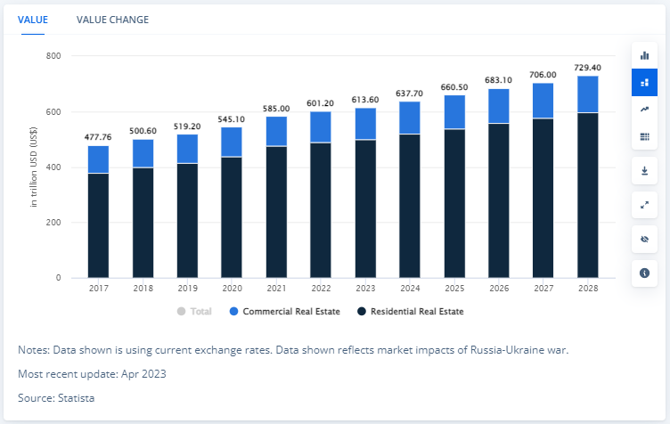 Market Stats of Property Finder App Development 