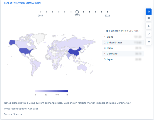 Market stats according to countries of property finder app 
