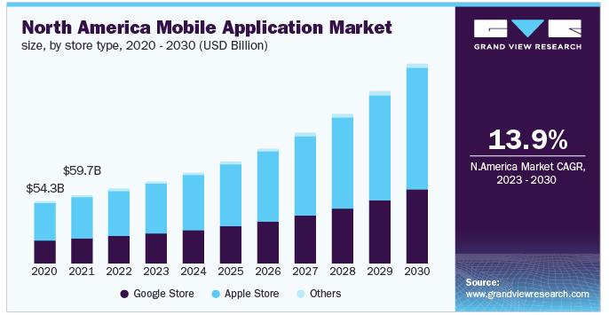 Market & Statistics of Mobile App