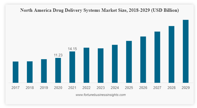 Medicine delivery system market