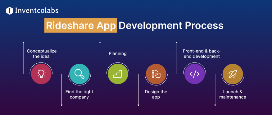 Rideshare App Development Process