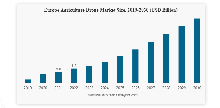 Market Overview of Agriculture Drone Software 