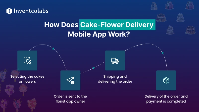How Does Cake-Flower Delivery Mobile App Work_