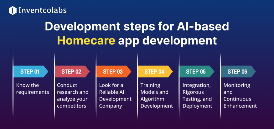 Development steps for AI-based Homecare app development