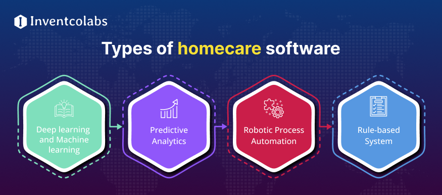 Types of homecare software