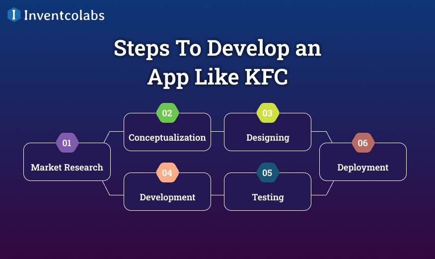 step to develop an app like kfc 