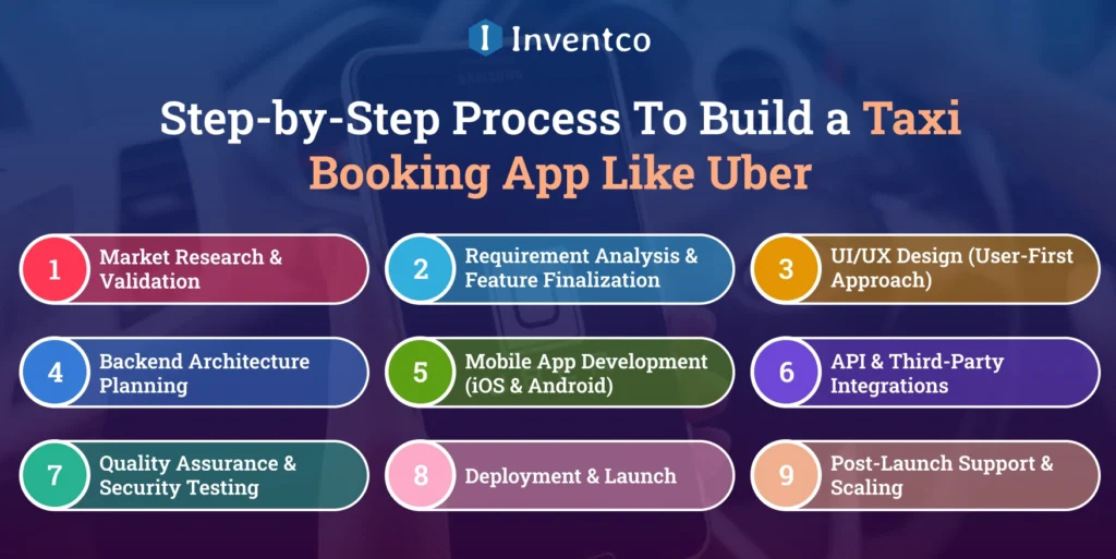 Step-by-Step Process To Build a Taxi Booking App Like Uber