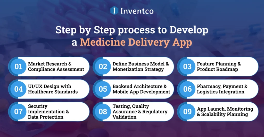 Step by Step process to Develop a Medicine Delivery App