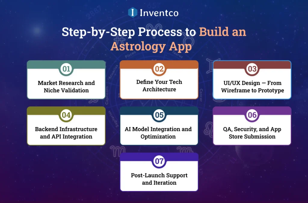 Step-by-Step Process to Build an Astrology App