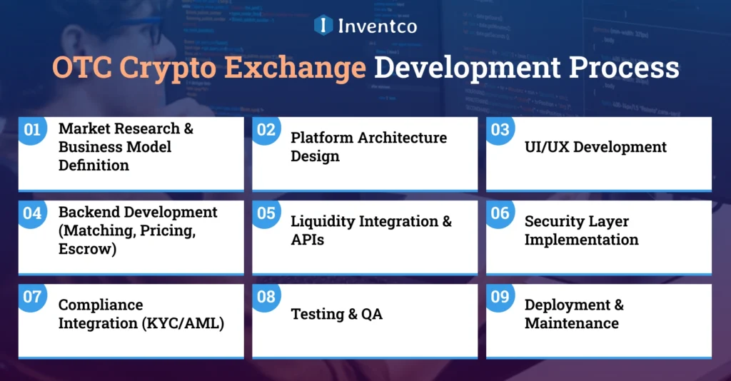OTC Crypto Exchange Development Process