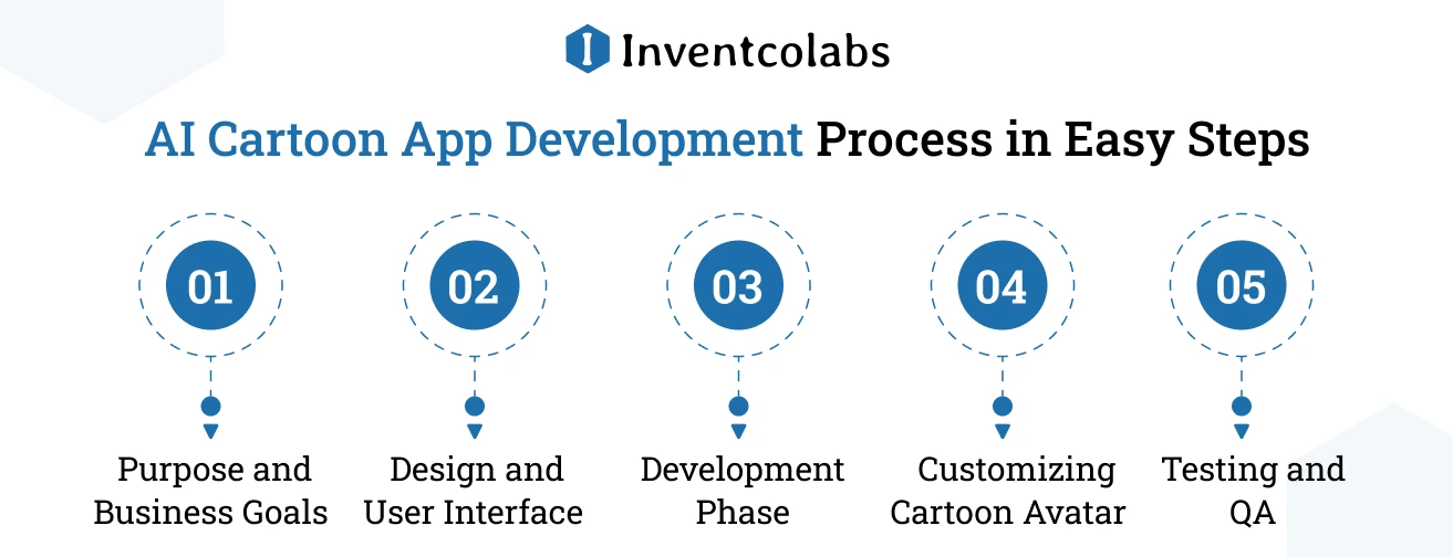 AI Cartoon App Development Process in Easy Steps