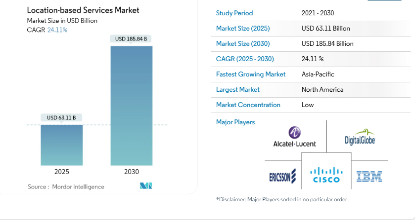 Location-based App Market