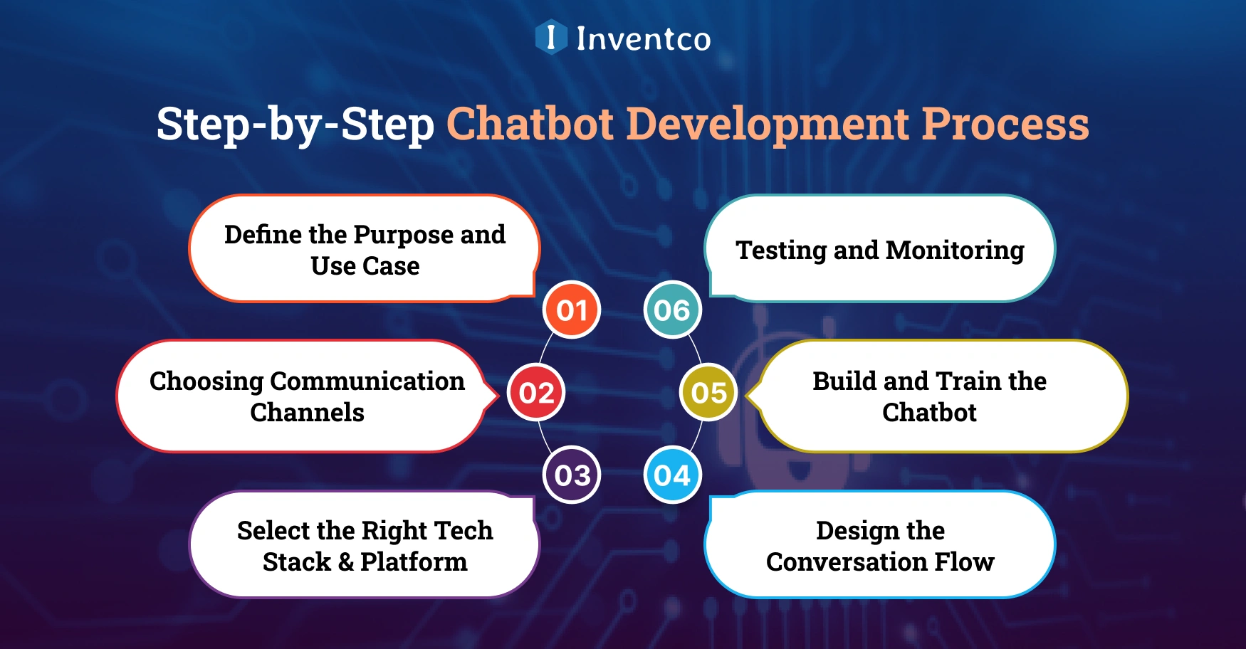 Step-by-Step Chatbot Development Process