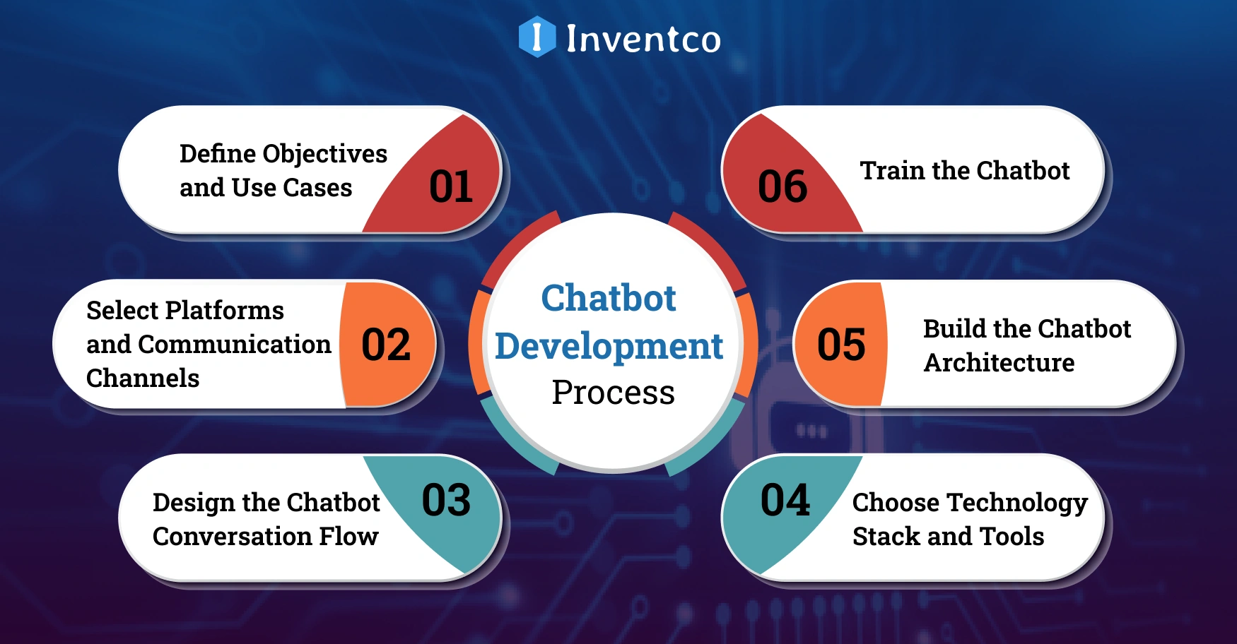Understanding Chatbot Development Process