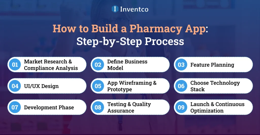 How to Build a Pharmacy App: Step-by-Step Process