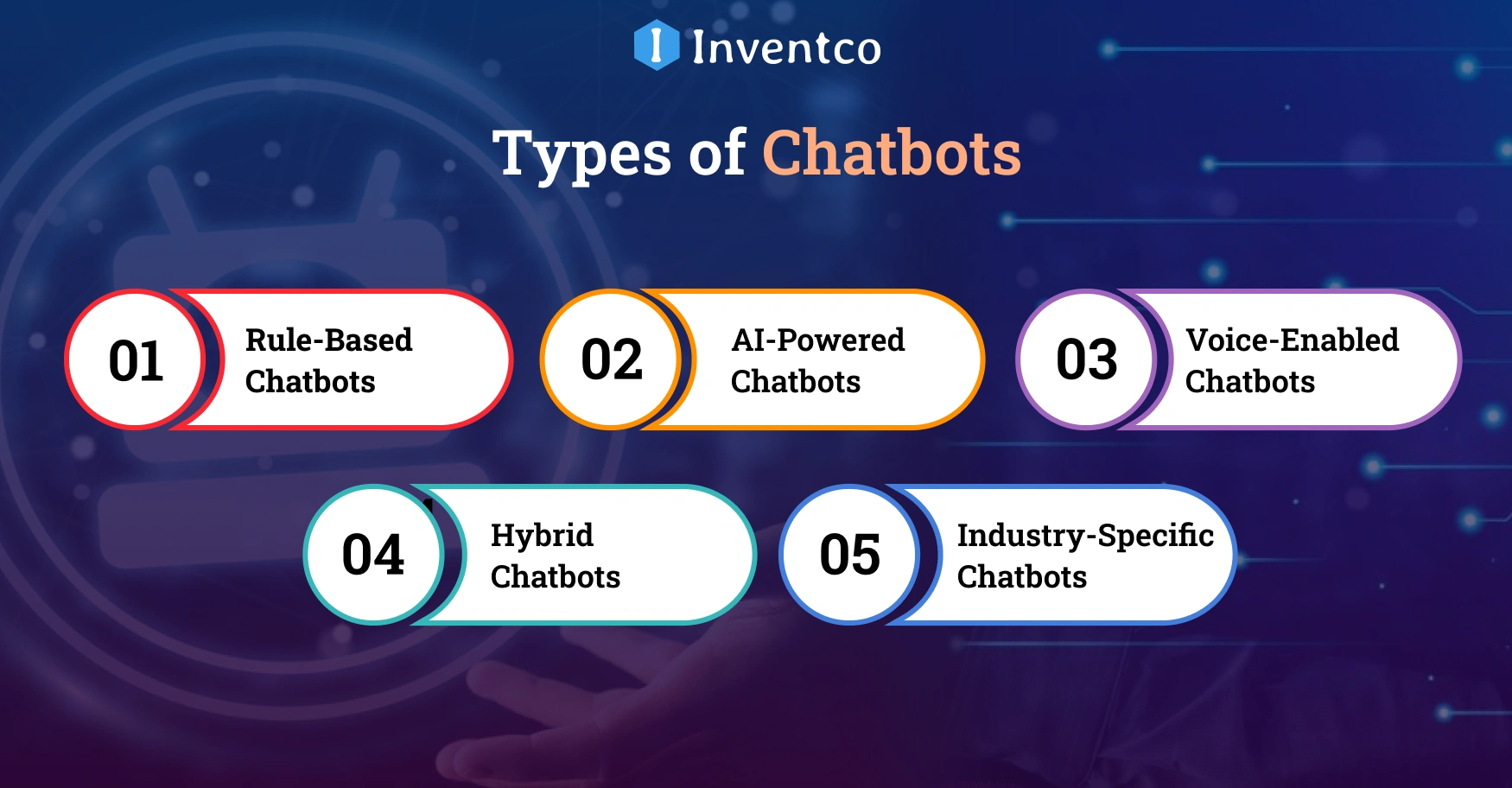 What are the Different Types of Chatbots?