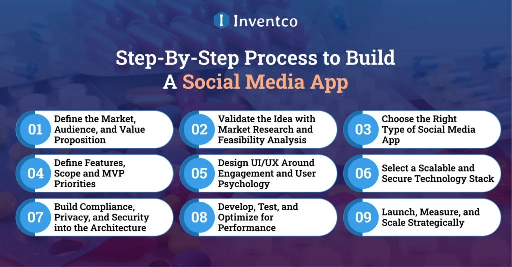 Step-By-Step Process to Build A Social Media App