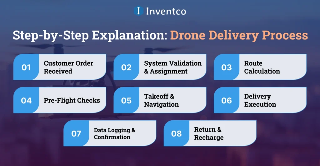 Drone Delivery Process: Step-by-Step Explanation