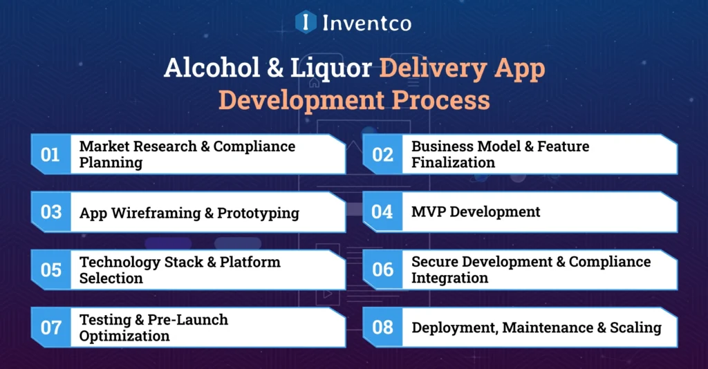 Alcohol & Liquor Delivery App Development Process
