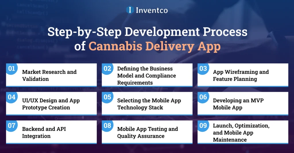 Step-by-Step Development Process of Cannabis Delivery App