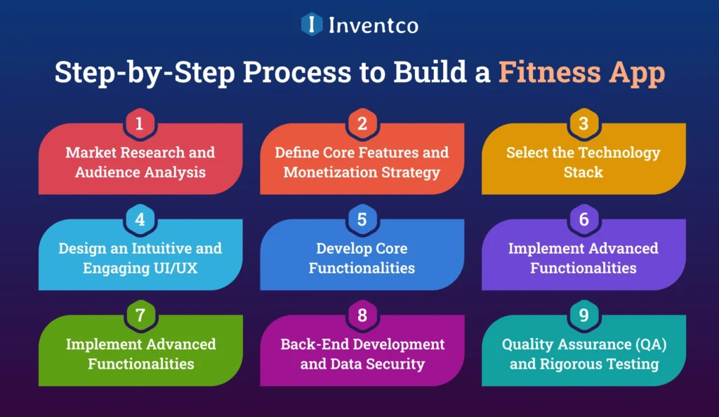 Step-by-Step Process to Build a Fitness App